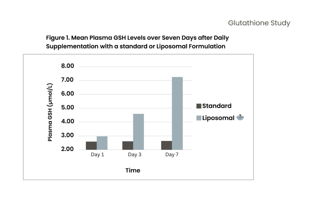 LIPOSOMAL GLUTATHIONE